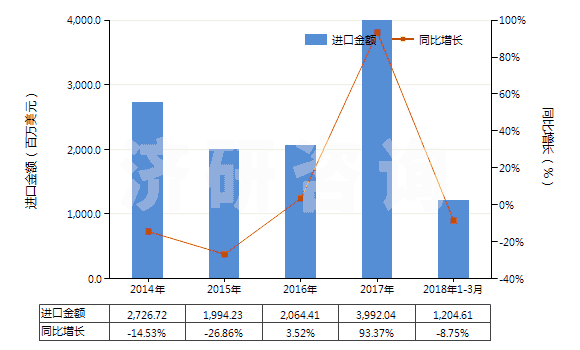 2014-2018年3月中國(guó)錳礦砂及其精礦(包括以干重計(jì)含錳量在20%及以上的錳鐵礦及其精礦)(HS26020000)進(jìn)口總額及增速統(tǒng)計(jì)